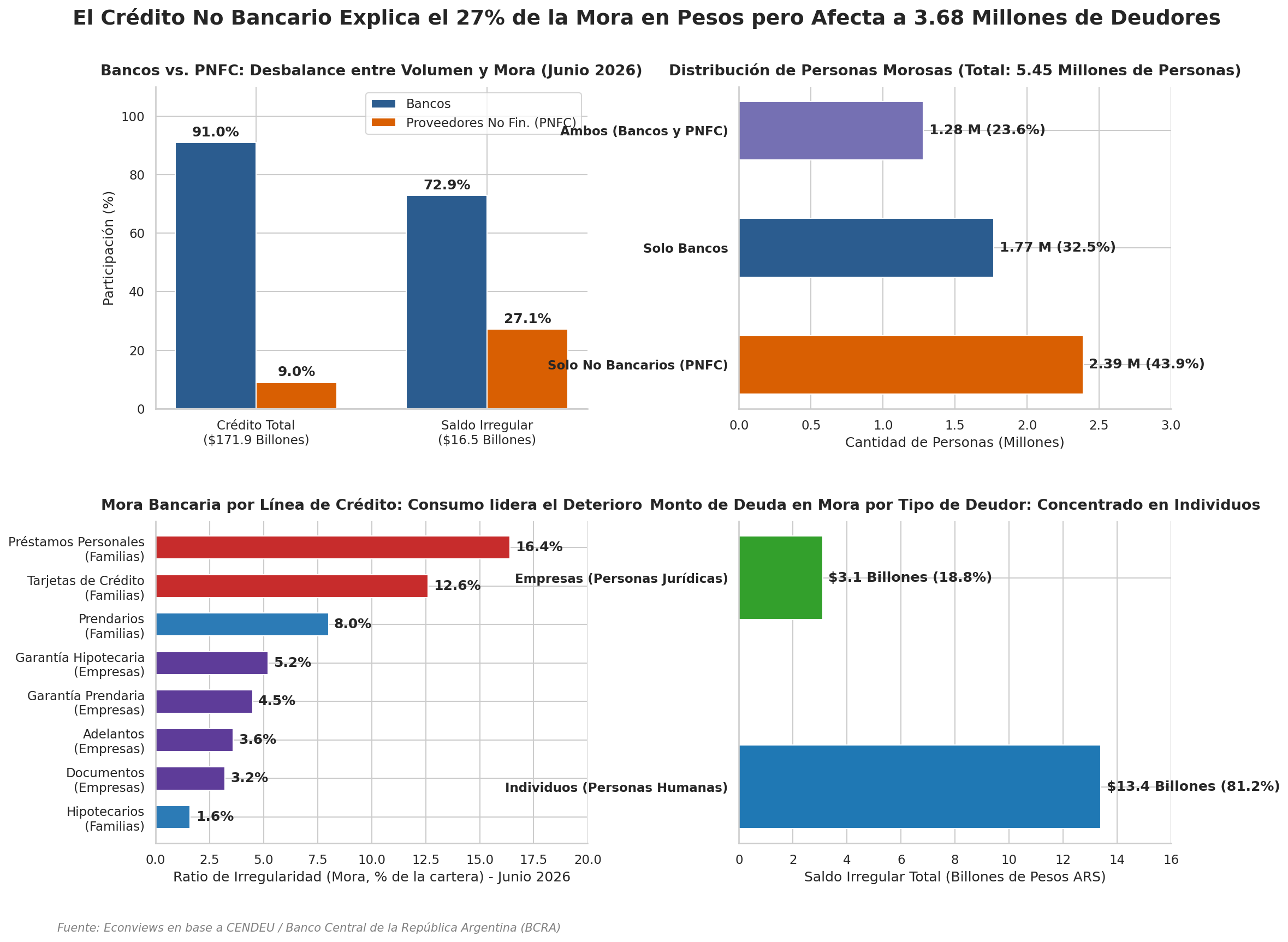 Gráficos comparativos de la distribución de la morosidad del crédito en Argentina: bancos vs. proveedores no financieros, personas morosas por tipo de prestador, mora bancaria por línea de crédito, y monto de deuda en mora por tipo de deudor.